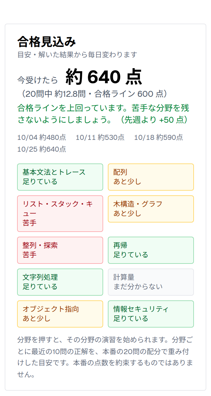 有料の合格見込み。今受けたら約640点、20問中約12.8問、合格ライン600点、先週より+50点、週ごとの推移と分野ごとの色が出ている